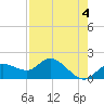 Bradenton Beach tide chart for Thursday, May 4, 2023