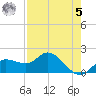 Bradenton Beach tide chart for Friday, May 5, 2023