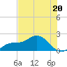Bradenton Beach tide chart for Tuesday, June 20, 2023