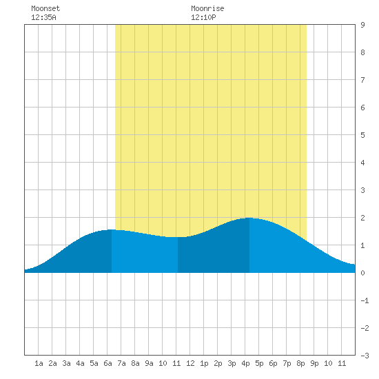 Bradenton Beach tide chart for Saturday, June 24, 2023