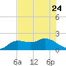 Bradenton Beach tide chart for Saturday, June 24, 2023