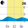 Bradenton Beach tide chart for Monday, June 26, 2023