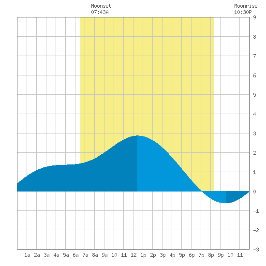 Bradenton Beach tide chart for Monday, June 5, 2023