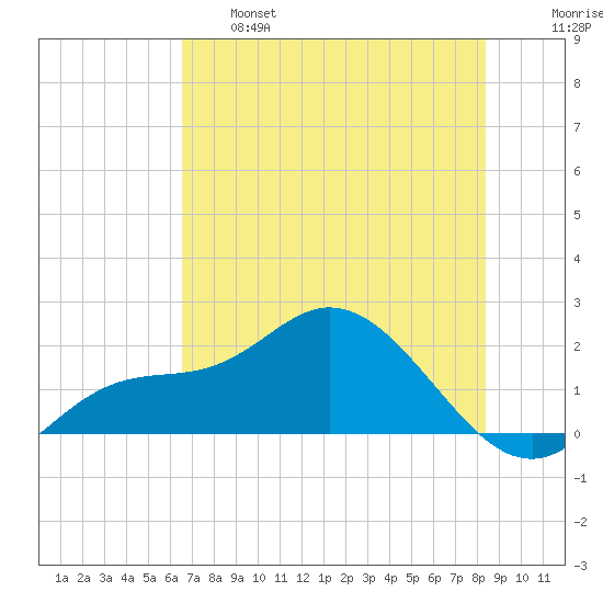 Bradenton Beach tide chart for Tuesday, June 6, 2023