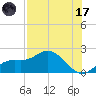 Bradenton Beach tide chart for Monday, July 17, 2023