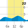 Bradenton Beach tide chart for Saturday, July 22, 2023