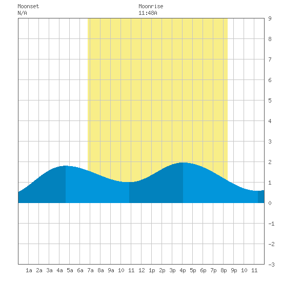 Bradenton Beach tide chart for Sunday, July 23, 2023