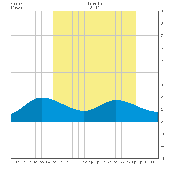 Bradenton Beach tide chart for Monday, July 24, 2023