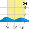Bradenton Beach tide chart for Monday, July 24, 2023