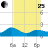Bradenton Beach tide chart for Tuesday, July 25, 2023