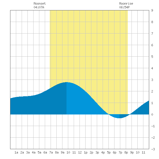 Bradenton Beach tide chart for Sunday, July 30, 2023