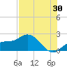 Bradenton Beach tide chart for Sunday, July 30, 2023