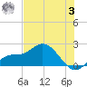 Bradenton Beach tide chart for Monday, July 3, 2023