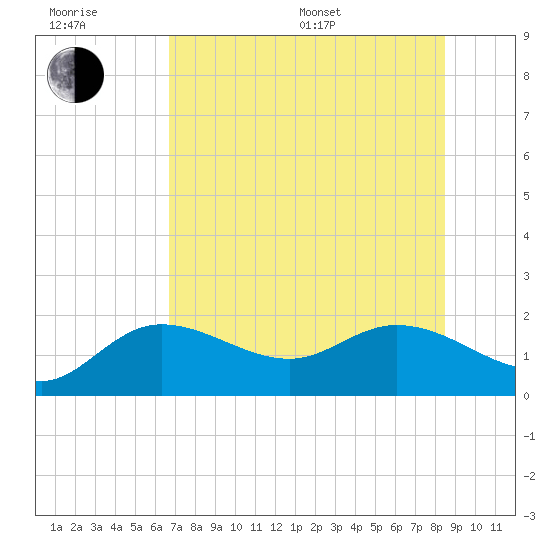 Bradenton Beach tide chart for Sunday, July 9, 2023