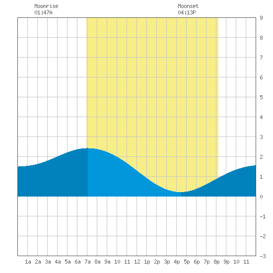 Bradenton Beach tide chart for Thursday, August 10, 2023