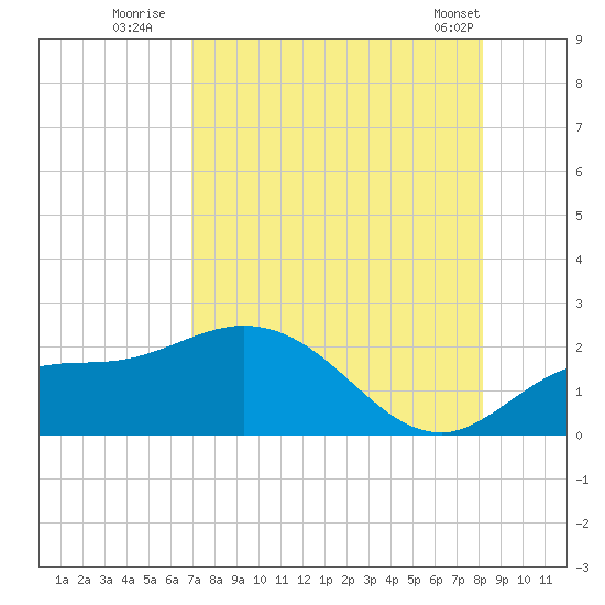 Bradenton Beach tide chart for Saturday, August 12, 2023