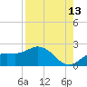 Bradenton Beach tide chart for Sunday, August 13, 2023