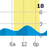 Bradenton Beach tide chart for Friday, August 18, 2023
