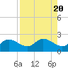 Bradenton Beach tide chart for Sunday, August 20, 2023