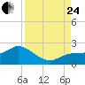 Bradenton Beach tide chart for Thursday, August 24, 2023