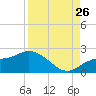 Bradenton Beach tide chart for Saturday, August 26, 2023