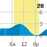 Bradenton Beach tide chart for Monday, August 28, 2023
