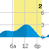 Bradenton Beach tide chart for Wednesday, August 2, 2023