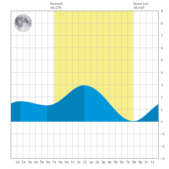 Bradenton Beach tide chart for Wednesday, August 30, 2023