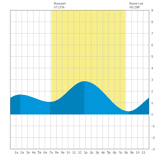 Bradenton Beach tide chart for Thursday, August 31, 2023