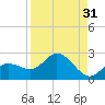 Bradenton Beach tide chart for Thursday, August 31, 2023