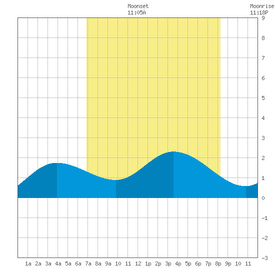 Bradenton Beach tide chart for Saturday, August 5, 2023