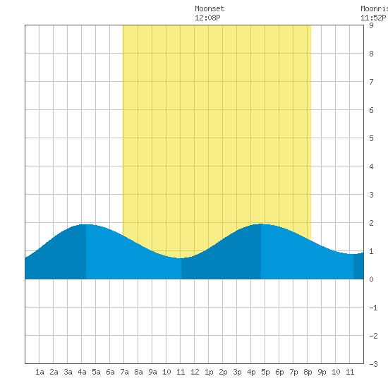 Bradenton Beach tide chart for Sunday, August 6, 2023