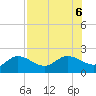 Bradenton Beach tide chart for Sunday, August 6, 2023