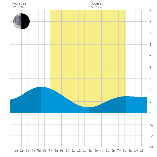 Bradenton Beach tide chart for Tuesday, August 8, 2023