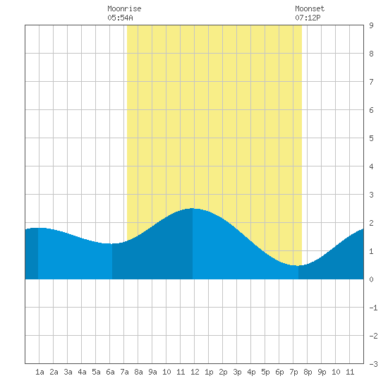 Bradenton Beach tide chart for Wednesday, September 13, 2023