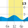Bradenton Beach tide chart for Wednesday, September 13, 2023