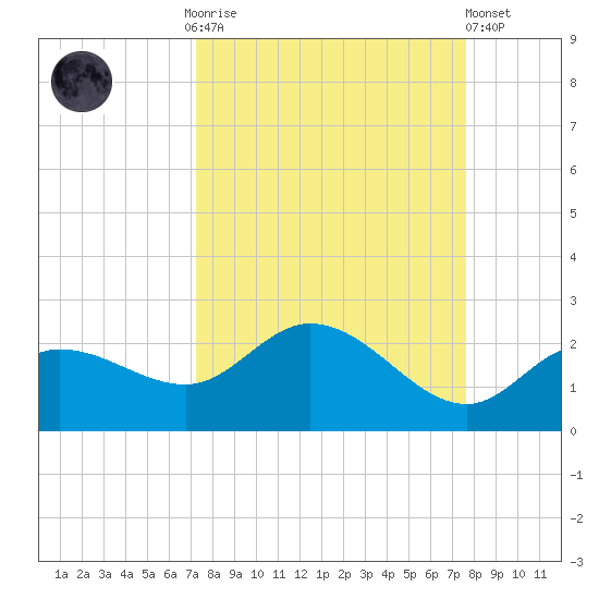 Bradenton Beach tide chart for Thursday, September 14, 2023