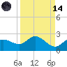 Bradenton Beach tide chart for Thursday, September 14, 2023