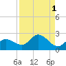 Bradenton Beach tide chart for Friday, September 1, 2023