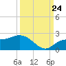 Bradenton Beach tide chart for Sunday, September 24, 2023