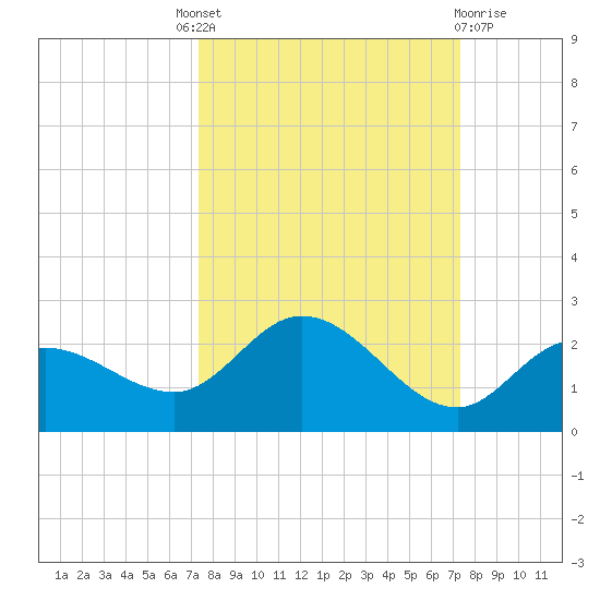 Bradenton Beach tide chart for Thursday, September 28, 2023