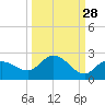 Bradenton Beach tide chart for Thursday, September 28, 2023