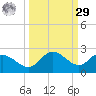 Bradenton Beach tide chart for Friday, September 29, 2023