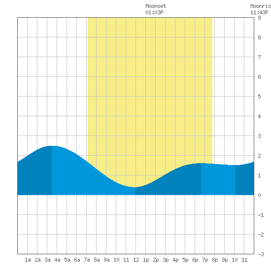 Bradenton Beach tide chart for Tuesday, September 5, 2023