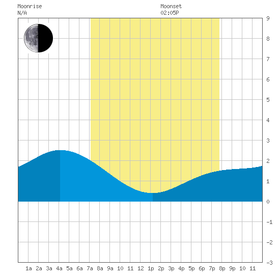 Bradenton Beach tide chart for Wednesday, September 6, 2023