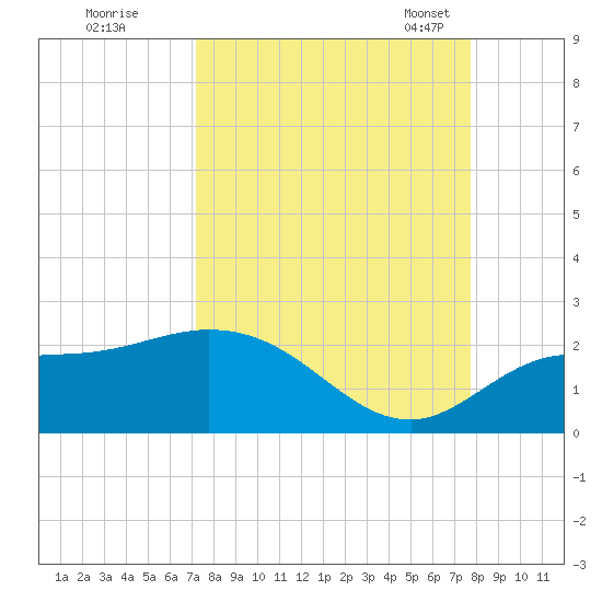 Bradenton Beach tide chart for Saturday, September 9, 2023