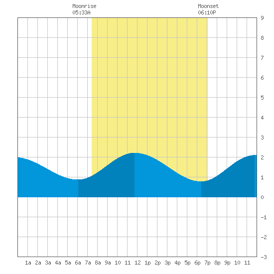 Bradenton Beach tide chart for Thursday, October 12, 2023