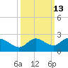 Bradenton Beach tide chart for Friday, October 13, 2023