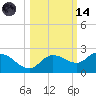 Bradenton Beach tide chart for Saturday, October 14, 2023