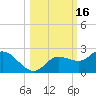 Bradenton Beach tide chart for Monday, October 16, 2023